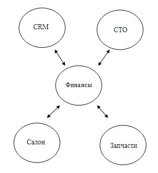 1C – Автобизнес